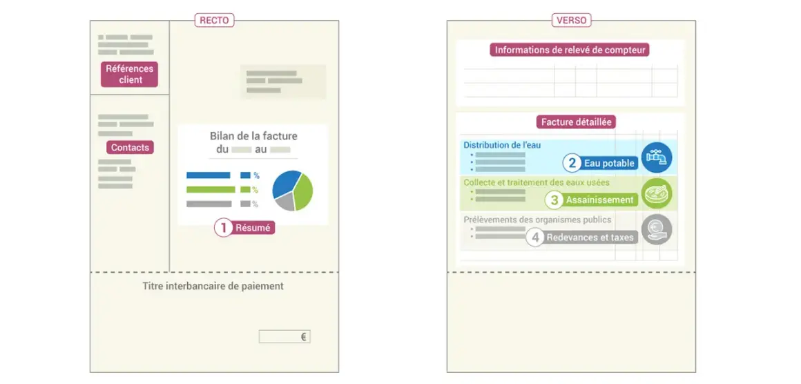 Bilan de facture d'eau avec graphique et détails sur la consommation moyenne d'eau, la distribution, l'assainissement et les taxes.
