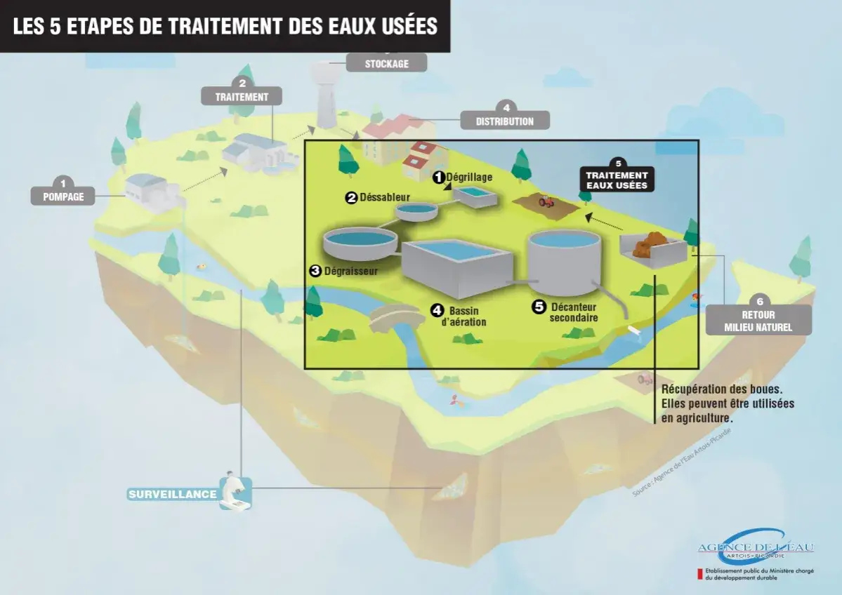 Schéma illustrant les 5 étapes du traitement des eaux usées : pompage, dégrillage, déssablage, dégraissage, aération, décantation, puis retour au milieu naturel.